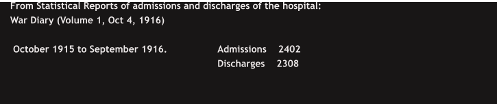 From Statistical Reports of admissions and discharges of the hospital: War Diary (Volume 1, Oct 4, 1916)   October 1915 to September 1916.		Admissions    2402  								Discharges    2308