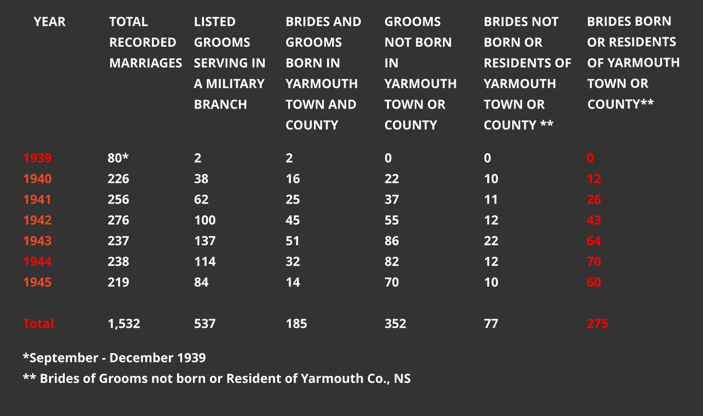 Yarmouth NS Marriages 1939 1945